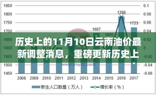 历史上的11月10日,揭秘云南油价最新调整消息,洞悉能源市场走势