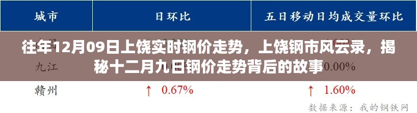 揭秘上饶钢市风云录,十二月九日钢价走势背后的故事