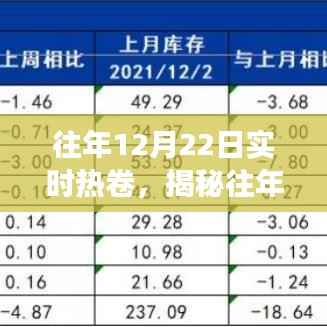 揭秘往年12月22日实时热卷市场动态，深度解析与未来趋势展望