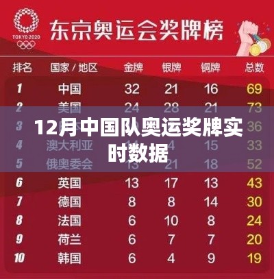 12月奥运奖牌榜,中国队实时数据更新