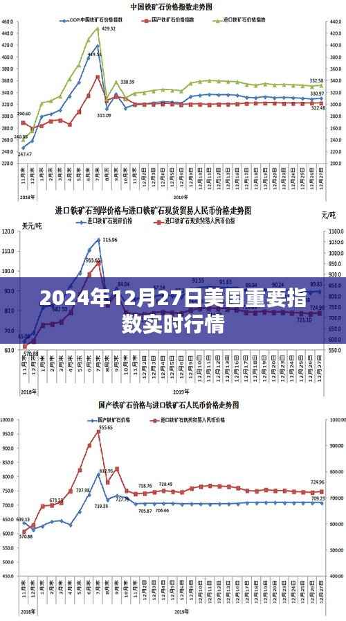 美国重要指数实时行情(2024年12月27日更新)