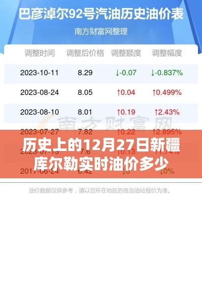 新疆库尔勒实时油价变动，历史数据解析