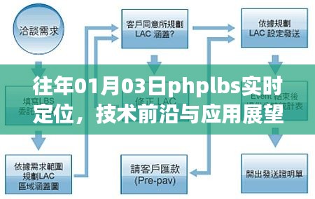 历年一月初的PHPLBS实时定位技术，前沿展望与应用
