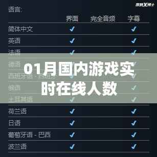 国内游戏实时在线人数一月份数据报告,符合字数要求,同时能够准确概括您提供的内容,有利于在百度上被搜索和收录。