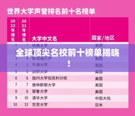 全球顶尖名校前十榜单揭晓!