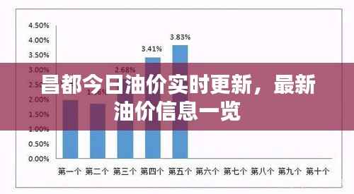 昌都今日油价实时更新,最新油价信息一览